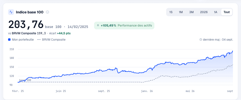 Graphique de l'indice base 100 du portefeuille depuis sa première transaction, comparé au BRVM Composite, avec l'écart en points
