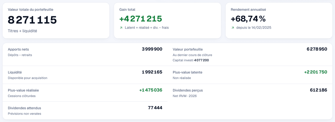Indicateurs du tableau de bord : valeur totale du portefeuille, gain total et rendement annualisé en tête, puis le détail des apports nets, de la liquidité et des plus-values